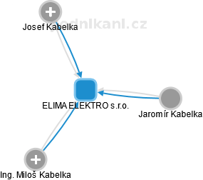 ELIMA ELEKTRO s.r.o. - náhled vizuálního zobrazení vztahů obchodního rejstříku