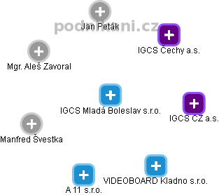 IGCS Mladá Boleslav s.r.o. - náhled vizuálního zobrazení vztahů obchodního rejstříku