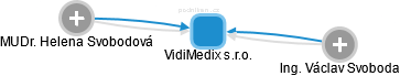 VidiMedix s.r.o. - náhled vizuálního zobrazení vztahů obchodního rejstříku