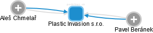Plastic Invasion s.r.o. - náhled vizuálního zobrazení vztahů obchodního rejstříku