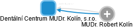 Dentální Centrum MUDr. Kolín, s.r.o. - náhled vizuálního zobrazení vztahů obchodního rejstříku
