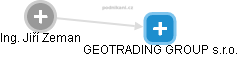 GEOTRADING GROUP s.r.o. - náhled vizuálního zobrazení vztahů obchodního rejstříku