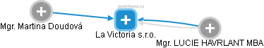 La Victoria s.r.o. - náhled vizuálního zobrazení vztahů obchodního rejstříku