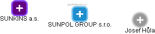 SUNPOL GROUP s.r.o. - náhled vizuálního zobrazení vztahů obchodního rejstříku