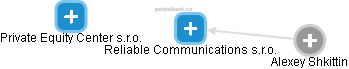 Reliable Communications s.r.o. - náhled vizuálního zobrazení vztahů obchodního rejstříku