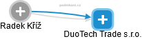 DuoTech Trade s.r.o. - náhled vizuálního zobrazení vztahů obchodního rejstříku