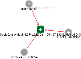 Společenství vlastníků Pražská č.p. 105-107, Klášterec nad Ohří - náhled vizuálního zobrazení vztahů obchodního rejstříku