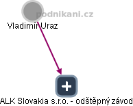 ALK Slovakia s.r.o. - odštěpný závod - náhled vizuálního zobrazení vztahů obchodního rejstříku
