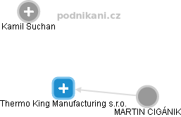 Thermo King Manufacturing s.r.o. - náhled vizuálního zobrazení vztahů obchodního rejstříku