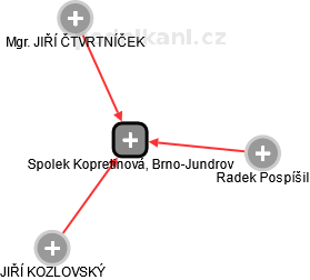 Spolek Kopretinová, Brno-Jundrov - náhled vizuálního zobrazení vztahů obchodního rejstříku