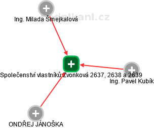 Společenství vlastníků Zvonková 2637, 2638 a 2639 - náhled vizuálního zobrazení vztahů obchodního rejstříku