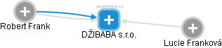 DŽIBABA s.r.o. - náhled vizuálního zobrazení vztahů obchodního rejstříku