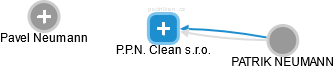 P.P.N. Clean s.r.o. - náhled vizuálního zobrazení vztahů obchodního rejstříku