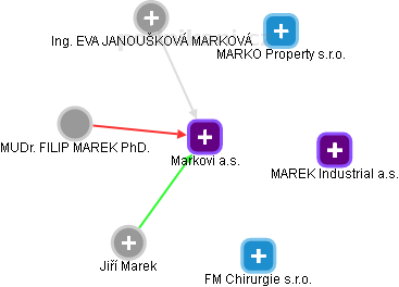 Markovi a.s. - náhled vizuálního zobrazení vztahů obchodního rejstříku