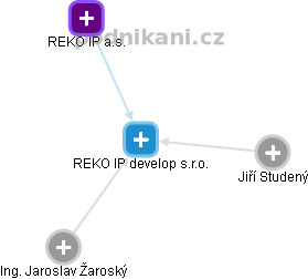 REKO IP develop s.r.o. - náhled vizuálního zobrazení vztahů obchodního rejstříku