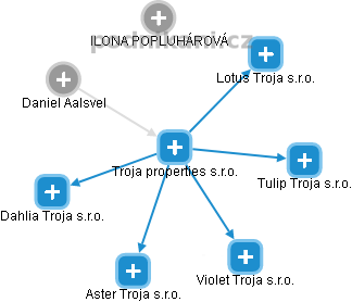Troja properties s.r.o. - náhled vizuálního zobrazení vztahů obchodního rejstříku