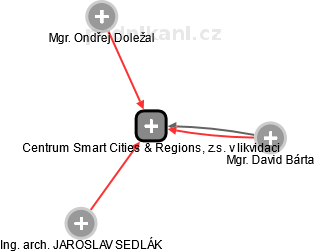 Centrum Smart Cities & Regions, z.s. v likvidaci - náhled vizuálního zobrazení vztahů obchodního rejstříku