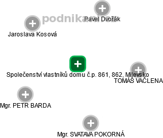 Společenství vlastníků domu č.p. 861, 862, Milevsko - náhled vizuálního zobrazení vztahů obchodního rejstříku