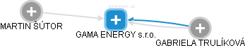 GAMA ENERGY s.r.o. - náhled vizuálního zobrazení vztahů obchodního rejstříku