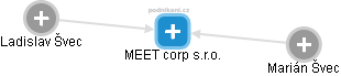 MEET corp s.r.o. - náhled vizuálního zobrazení vztahů obchodního rejstříku