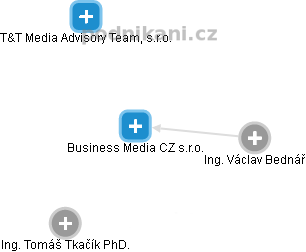 Business Media CZ s.r.o. - náhled vizuálního zobrazení vztahů obchodního rejstříku