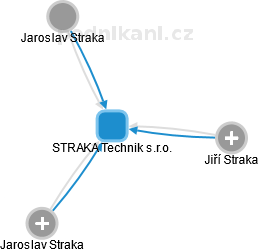STRAKA Technik s.r.o. - náhled vizuálního zobrazení vztahů obchodního rejstříku