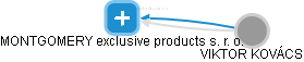 MONTGOMERY exclusive products s. r. o. - náhled vizuálního zobrazení vztahů obchodního rejstříku