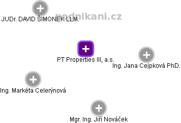PT Properties III, a.s. - náhled vizuálního zobrazení vztahů obchodního rejstříku