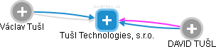 Tušl Technologies, s.r.o. - náhled vizuálního zobrazení vztahů obchodního rejstříku