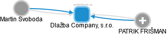 Dlažba Company, s.r.o. - náhled vizuálního zobrazení vztahů obchodního rejstříku