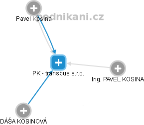 PK - transbus s.r.o. - náhled vizuálního zobrazení vztahů obchodního rejstříku