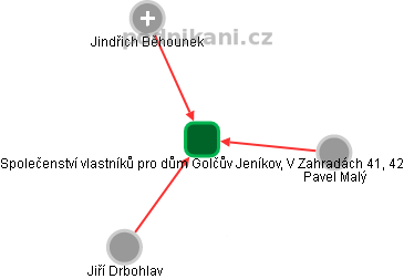 Společenství vlastníků pro dům Golčův Jeníkov, V Zahradách 41, 42 - náhled vizuálního zobrazení vztahů obchodního rejstříku