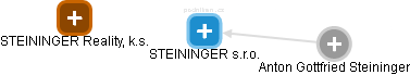 STEININGER s.r.o. - náhled vizuálního zobrazení vztahů obchodního rejstříku