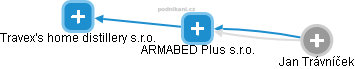 ARMABED Plus s.r.o. - náhled vizuálního zobrazení vztahů obchodního rejstříku