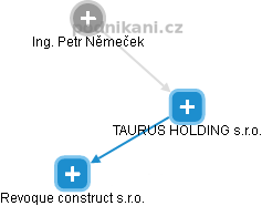 TAURUS HOLDING s.r.o. - náhled vizuálního zobrazení vztahů obchodního rejstříku