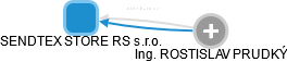 SENDTEX STORE RS s.r.o. - náhled vizuálního zobrazení vztahů obchodního rejstříku