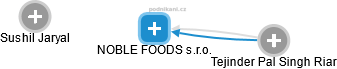 NOBLE FOODS s.r.o. - náhled vizuálního zobrazení vztahů obchodního rejstříku