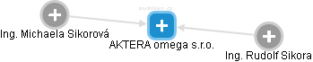 AKTERA omega s.r.o. - náhled vizuálního zobrazení vztahů obchodního rejstříku