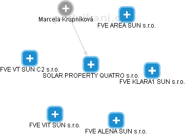 SOLAR PROPERTY QUATRO s.r.o. - náhled vizuálního zobrazení vztahů obchodního rejstříku