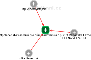 Společenství vlastníků pro dům Karlovarská č.p. 203 Mariánské Lázně - náhled vizuálního zobrazení vztahů obchodního rejstříku