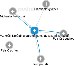 Vyskočil, Krošlák a partneři s.r.o., advokátní kancelář - náhled vizuálního zobrazení vztahů obchodního rejstříku