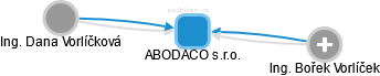 ABODACO s.r.o. - náhled vizuálního zobrazení vztahů obchodního rejstříku