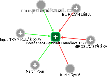 Společenství vlastníků Farkašova 1671 - náhled vizuálního zobrazení vztahů obchodního rejstříku