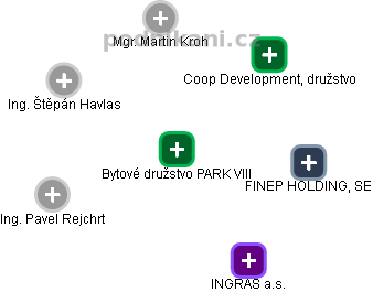 Bytové družstvo PARK VIII - náhled vizuálního zobrazení vztahů obchodního rejstříku