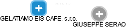 GELATIAMO EIS CAFE, s.r.o. - náhled vizuálního zobrazení vztahů obchodního rejstříku