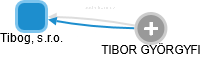 Tibog, s.r.o. - náhled vizuálního zobrazení vztahů obchodního rejstříku
