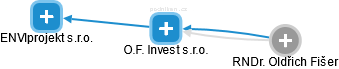 O.F. Invest s.r.o. - náhled vizuálního zobrazení vztahů obchodního rejstříku