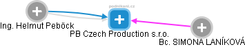 PB Czech Production s.r.o. - náhled vizuálního zobrazení vztahů obchodního rejstříku