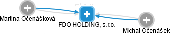 FDO HOLDING, s.r.o. - náhled vizuálního zobrazení vztahů obchodního rejstříku
