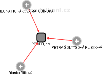 PETILO, z.s. - náhled vizuálního zobrazení vztahů obchodního rejstříku